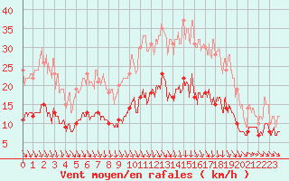 Courbe de la force du vent pour Lannion (22)