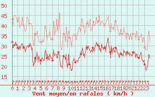 Courbe de la force du vent pour Ile de Groix (56)