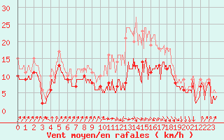 Courbe de la force du vent pour Toulouse-Francazal (31)