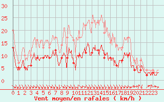 Courbe de la force du vent pour Mcon (71)