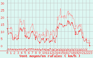 Courbe de la force du vent pour Saint-Brieuc (22)