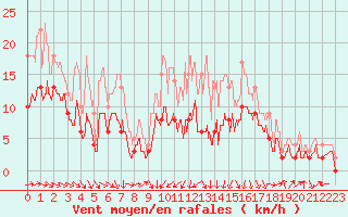 Courbe de la force du vent pour Agen (47)