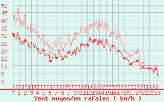 Courbe de la force du vent pour Valence (26)