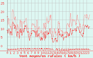 Courbe de la force du vent pour Deauville (14)