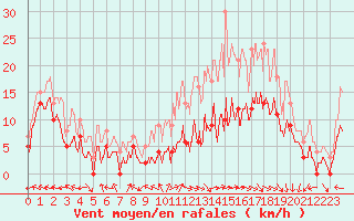 Courbe de la force du vent pour Avre (58)