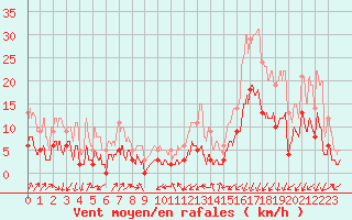 Courbe de la force du vent pour Embrun (05)