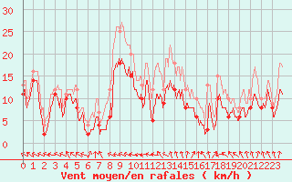 Courbe de la force du vent pour Cap de la Hague (50)