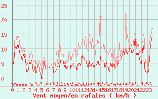Courbe de la force du vent pour Lyon - Saint-Exupry (69)
