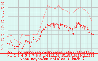 Courbe de la force du vent pour Argentan (61)