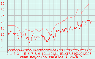 Courbe de la force du vent pour Beauvais (60)