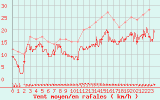 Courbe de la force du vent pour Cap Ferret (33)