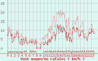 Courbe de la force du vent pour Roanne (42)