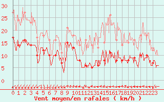 Courbe de la force du vent pour Belmont - Champ du Feu (67)
