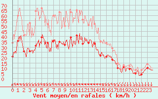 Courbe de la force du vent pour Hyres (83)