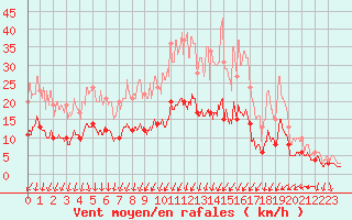 Courbe de la force du vent pour Angers-Marc (49)