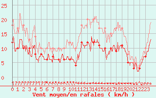 Courbe de la force du vent pour Ile de Brhat (22)