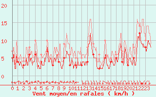 Courbe de la force du vent pour Lyon - Bron (69)