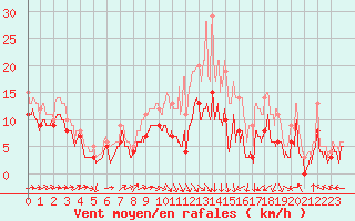 Courbe de la force du vent pour Avord (18)