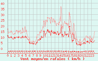 Courbe de la force du vent pour Archigny (86)