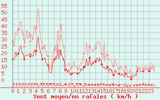 Courbe de la force du vent pour Lons-le-Saunier (39)