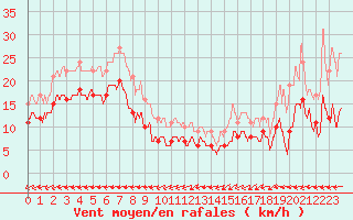Courbe de la force du vent pour Ploumanac