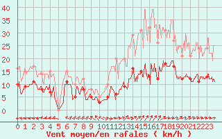 Courbe de la force du vent pour Mende - Chabrits (48)