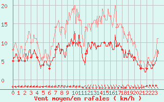 Courbe de la force du vent pour Ploudalmezeau (29)