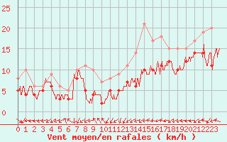 Courbe de la force du vent pour Chlons-en-Champagne (51)