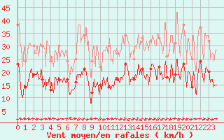 Courbe de la force du vent pour Tarbes (65)