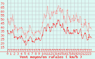 Courbe de la force du vent pour Valence (26)