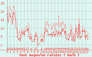 Courbe de la force du vent pour Rioux Martin (16)