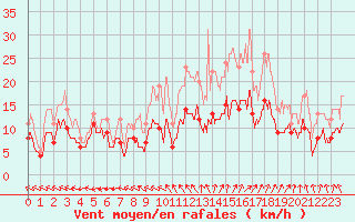 Courbe de la force du vent pour Rennes (35)