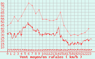 Courbe de la force du vent pour Ile de Batz (29)