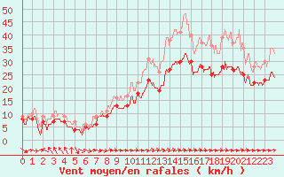 Courbe de la force du vent pour Ile du Levant (83)