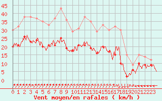 Courbe de la force du vent pour Dinard (35)