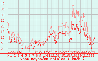 Courbe de la force du vent pour Roanne (42)