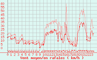 Courbe de la force du vent pour Hyres (83)