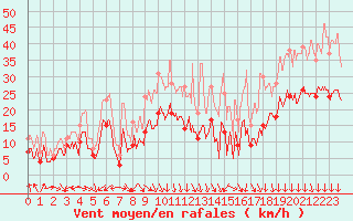 Courbe de la force du vent pour Orange (84)