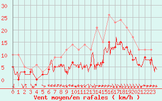 Courbe de la force du vent pour Agen (47)