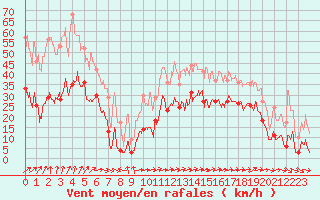 Courbe de la force du vent pour Calacuccia (2B)