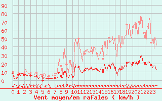 Courbe de la force du vent pour Quenza (2A)