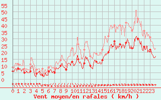 Courbe de la force du vent pour Cherbourg (50)