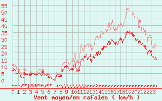 Courbe de la force du vent pour Rochefort Saint-Agnant (17)