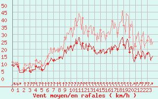 Courbe de la force du vent pour Lille (59)
