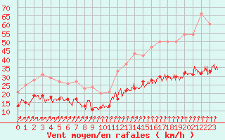 Courbe de la force du vent pour Lanvoc (29)