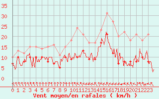 Courbe de la force du vent pour Ble / Mulhouse (68)