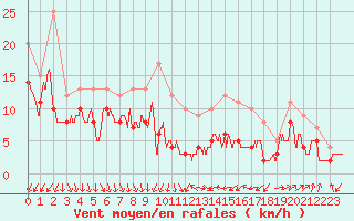 Courbe de la force du vent pour Strasbourg (67)