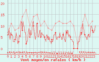 Courbe de la force du vent pour Rodez (12)