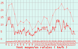 Courbe de la force du vent pour Le Mans (72)