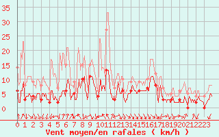 Courbe de la force du vent pour Arbent (01)